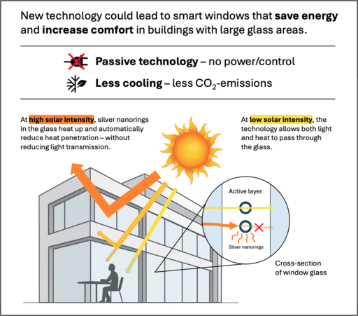Diagram of a building with large windows and a zoom-in showing an active layer containing silver nanorings; visible light passes through, while near-infrared heat is reduced more at high solar intensity, highlighting a passive smart window concept with no power or control systems.