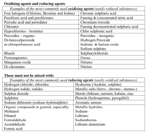 Oxidising agents and reducing agents