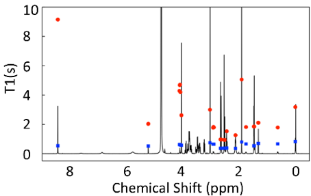 A proton NMR spectrum. Signals are due to different metabolites, with their peak integrals equal to their amount. Along the y-axis the T1 recovery time constant for each peak in the absence (red) and presence (blue) of adjuvant. This means that the lower 
