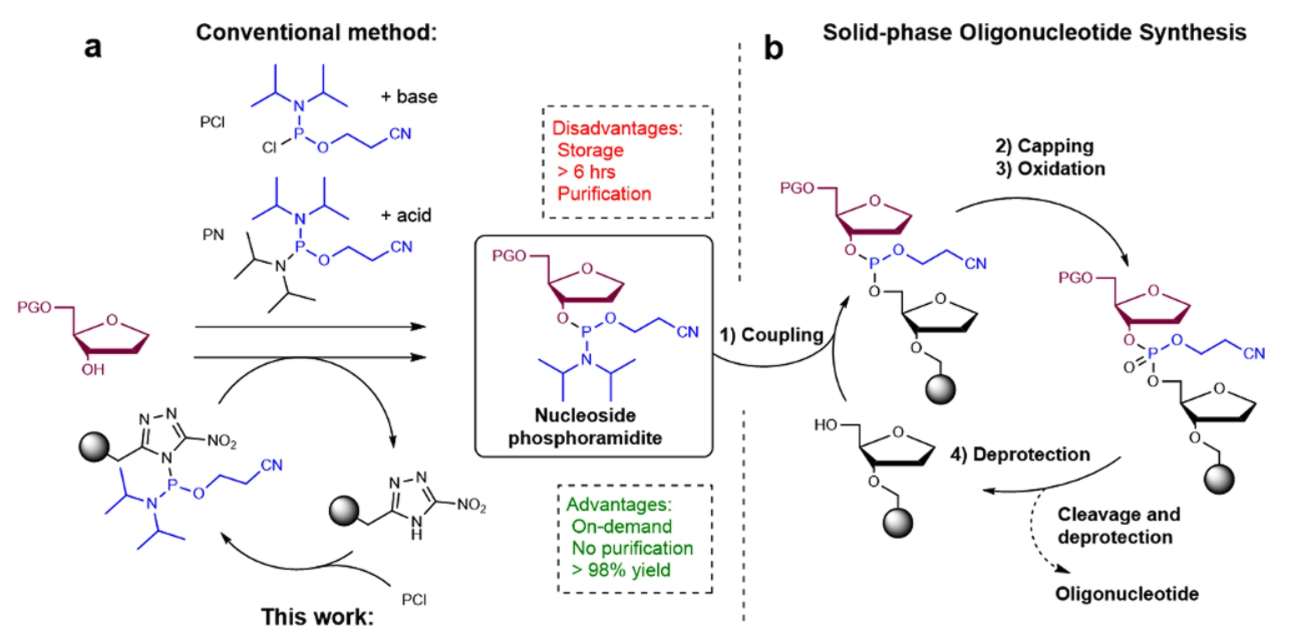Schematic overview of strategy for synthesis of phosphoramidites in a flow-based setup. (Illustration: Nature Commun 12, Artikel nr. 2760 (2021))